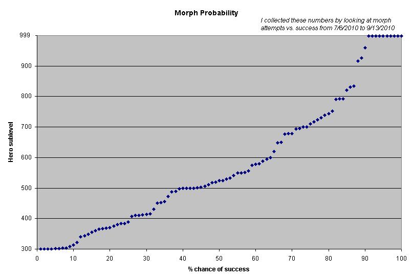 Morph Success Chart